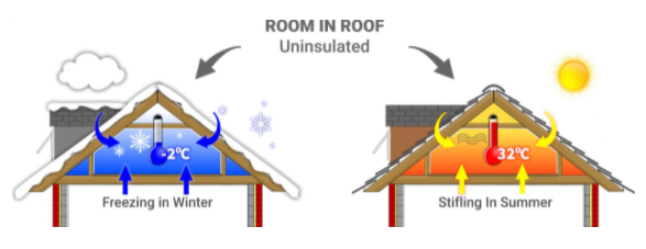 Loft room insulation infographic showing heat loss in winter and stifling heat in summer.