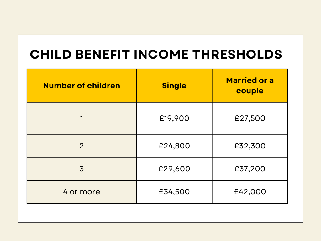 Table of Child Benefit Income thresholds